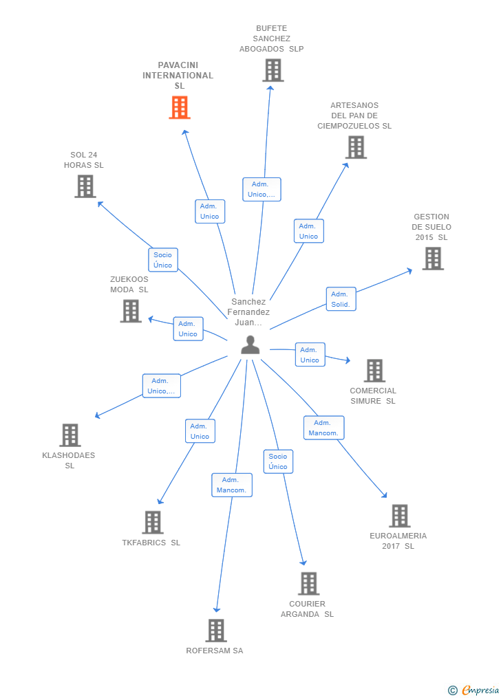 Vinculaciones societarias de PAVACINI INTERNATIONAL SL