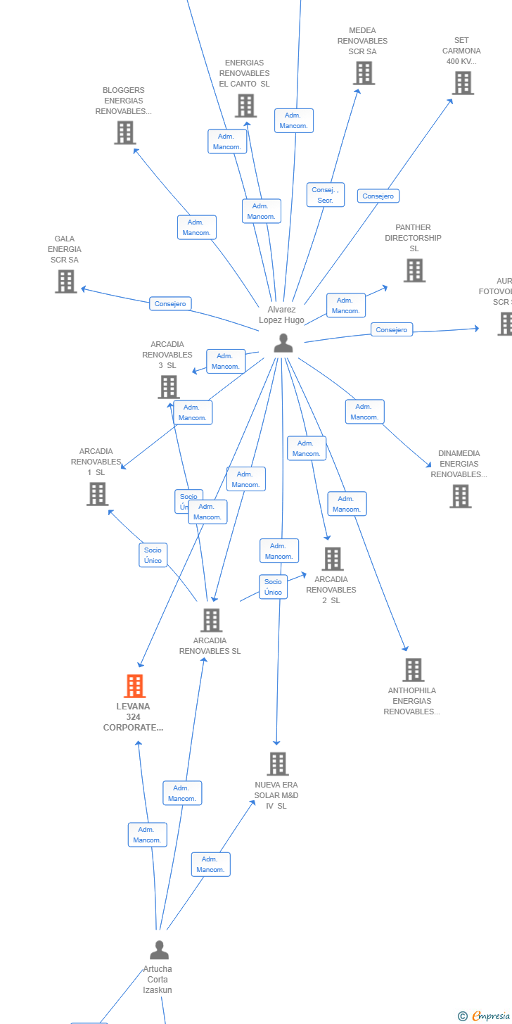 Vinculaciones societarias de LEVANA 324 CORPORATE SERVICES SL