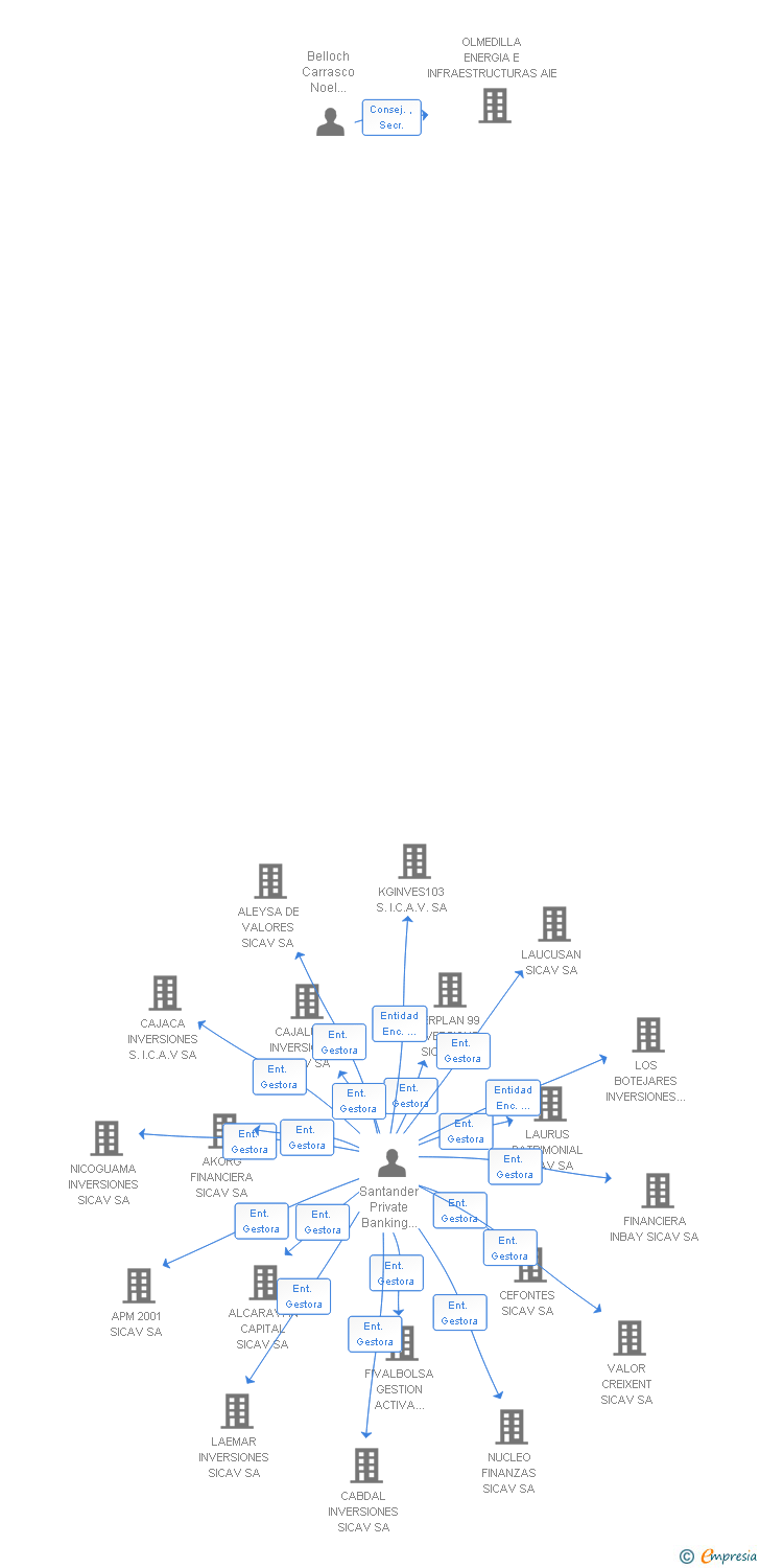 Vinculaciones societarias de GARION INVERSIONES SICAV SA