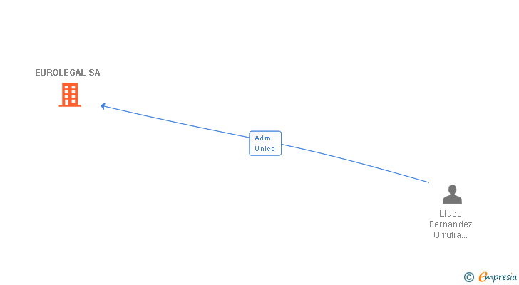 Vinculaciones societarias de EUROLEGAL SA