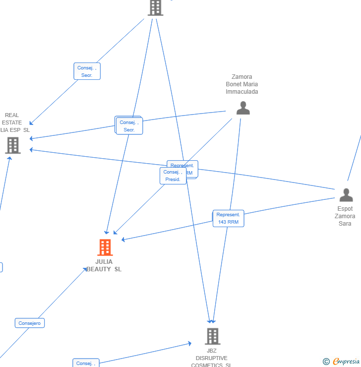 Vinculaciones societarias de JULIA BEAUTY SL