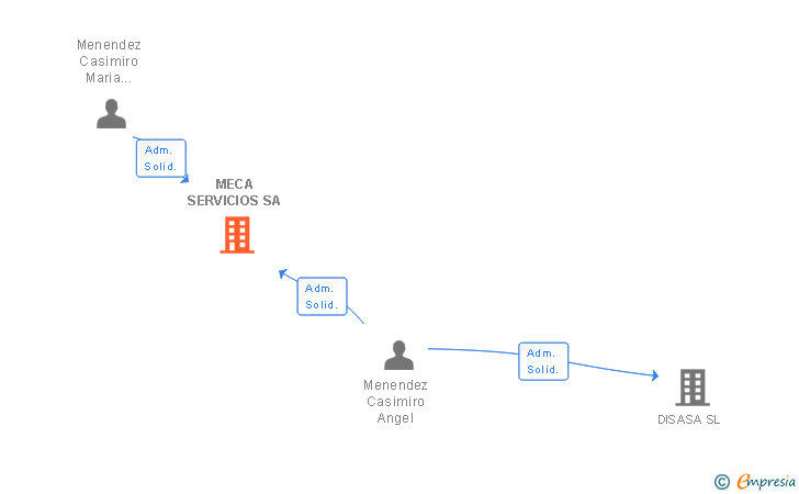 Vinculaciones societarias de MECA SERVICIOS SA