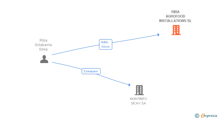 Vinculaciones societarias de RIBA AGROFOOD INSTALLATIONS SL