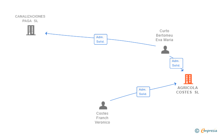 Vinculaciones societarias de AGRICOLA COSTES SL