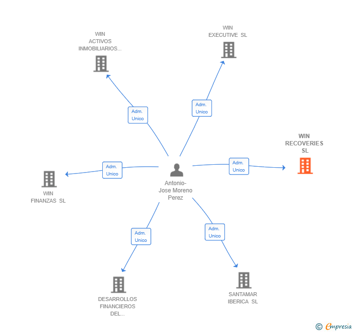 Vinculaciones societarias de WIN RECOVERIES SL