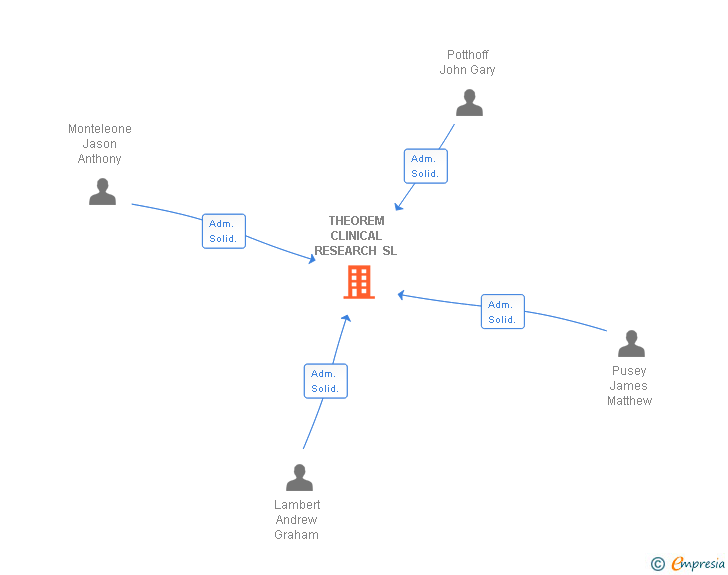 Vinculaciones societarias de THEOREM CLINICAL RESEARCH SL