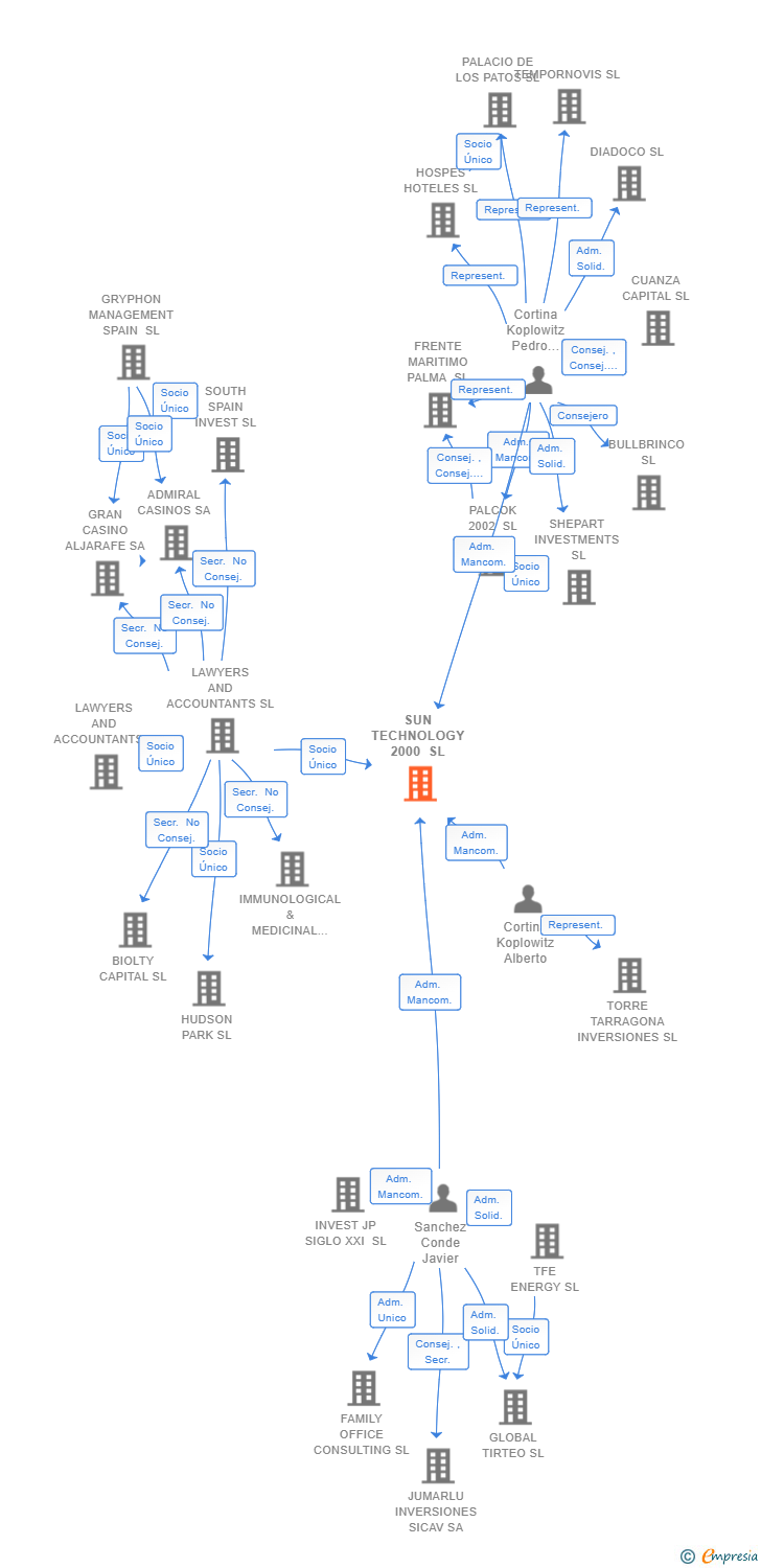 Vinculaciones societarias de SUN TECHNOLOGY 2000 SL