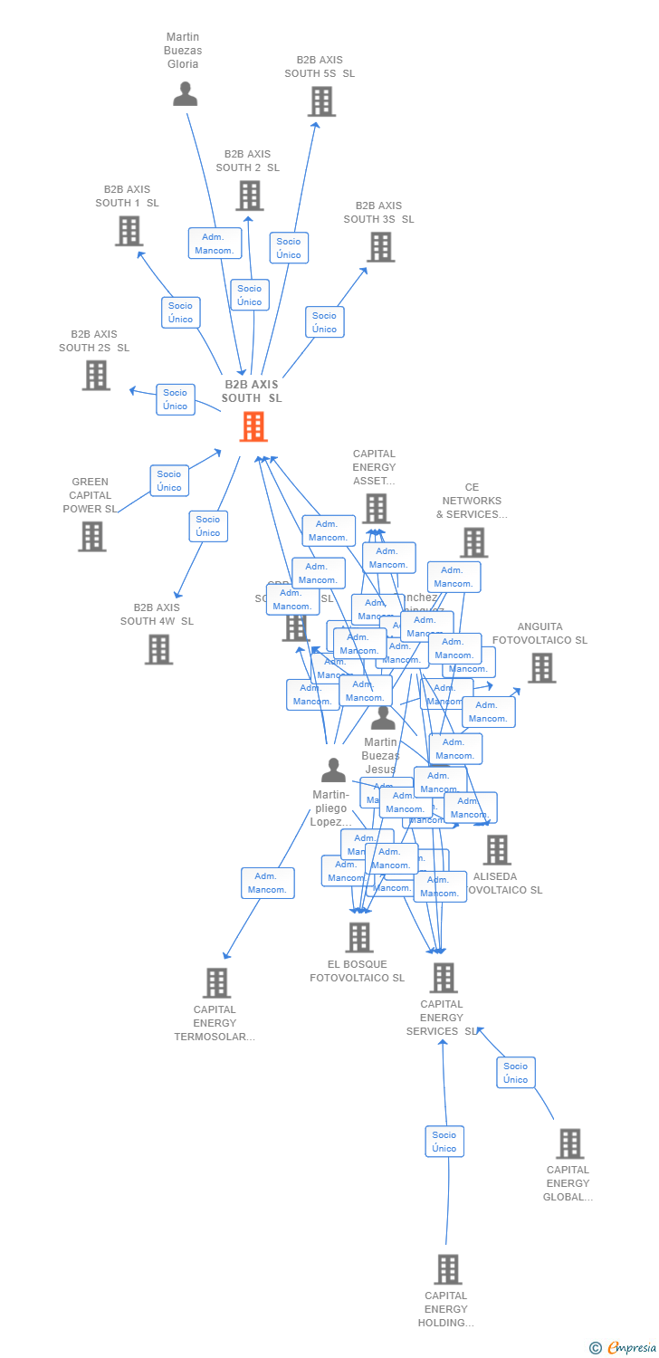 Vinculaciones societarias de B2B AXIS SOUTH SL