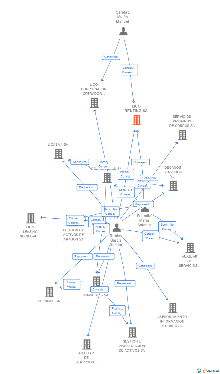Vinculaciones societarias de LICO RENTING SA