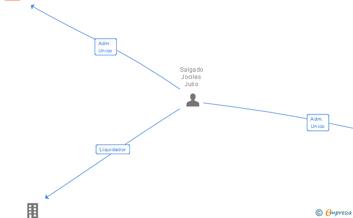 Vinculaciones societarias de EMILIO SALGADO SANCHEZ SL