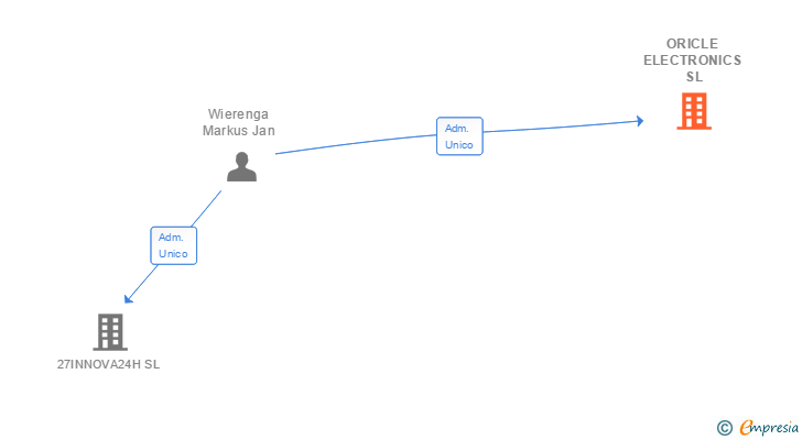 Vinculaciones societarias de ORICLE ELECTRONICS SL