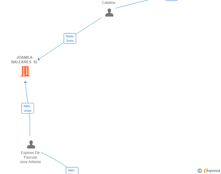 Vinculaciones societarias de JOANILA BALEARES SL