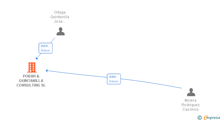 Vinculaciones societarias de POBAR & QUINTANILLA CONSULTING SL