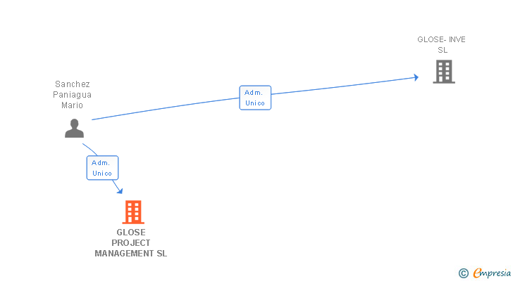 Vinculaciones societarias de GLOSE PROJECT MANAGEMENT SL
