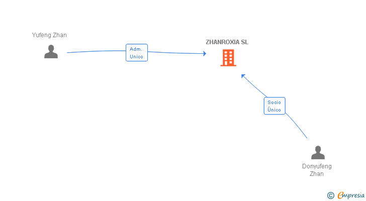 Vinculaciones societarias de ZHANROXIA SL