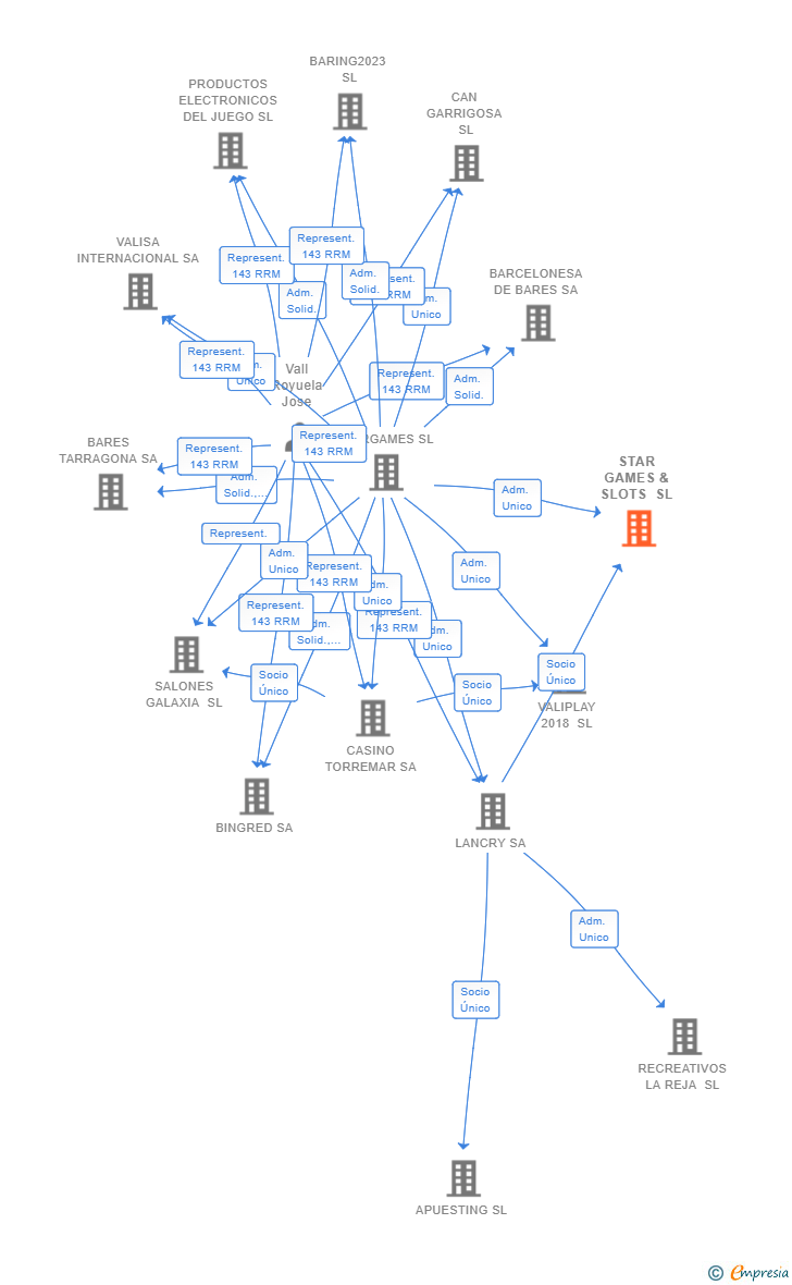 Vinculaciones societarias de STAR GAMES & SLOTS SL
