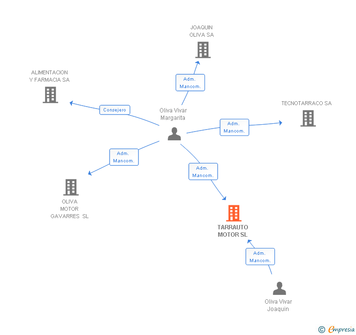 Vinculaciones societarias de TARRAUTO MOTOR SL