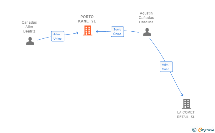 Vinculaciones societarias de PORTO KANE SL