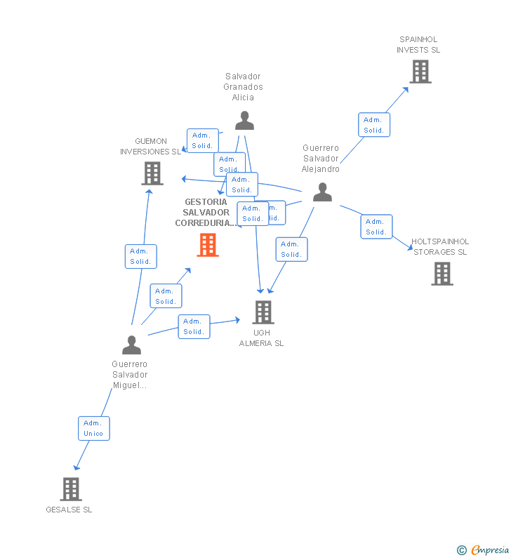 Vinculaciones societarias de GESTORIA SALVADOR CORREDURIA DE SEGUROS SL