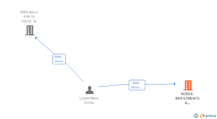 Vinculaciones societarias de KEIBOL INVESTMENTS & ADVISORY SL