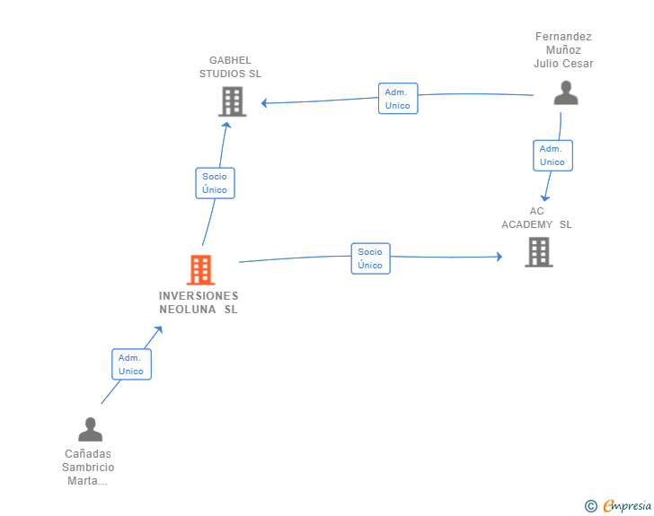 Vinculaciones societarias de INVERSIONES NEOLUNA SL