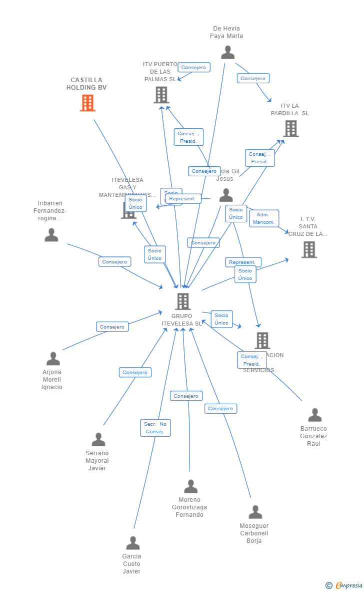 Vinculaciones societarias de CASTILLA HOLDING BV