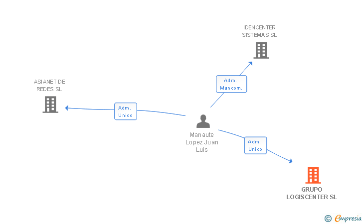 Vinculaciones societarias de GRUPO LOGISCENTER SL