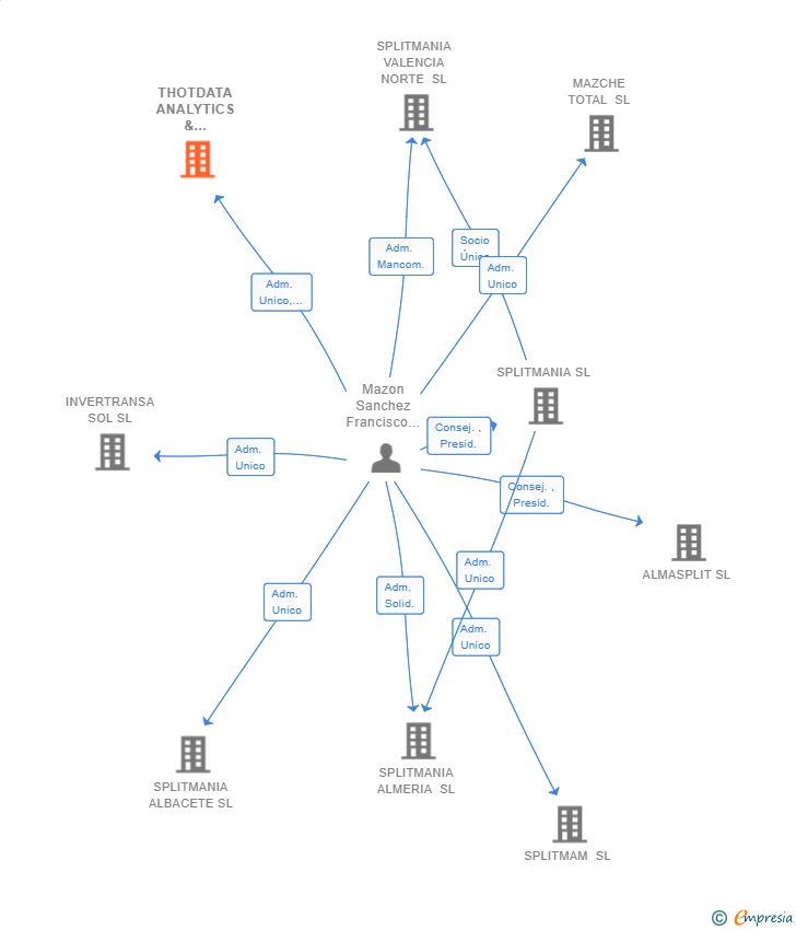 Vinculaciones societarias de THOTDATA ANALYTICS & RESERACH SL