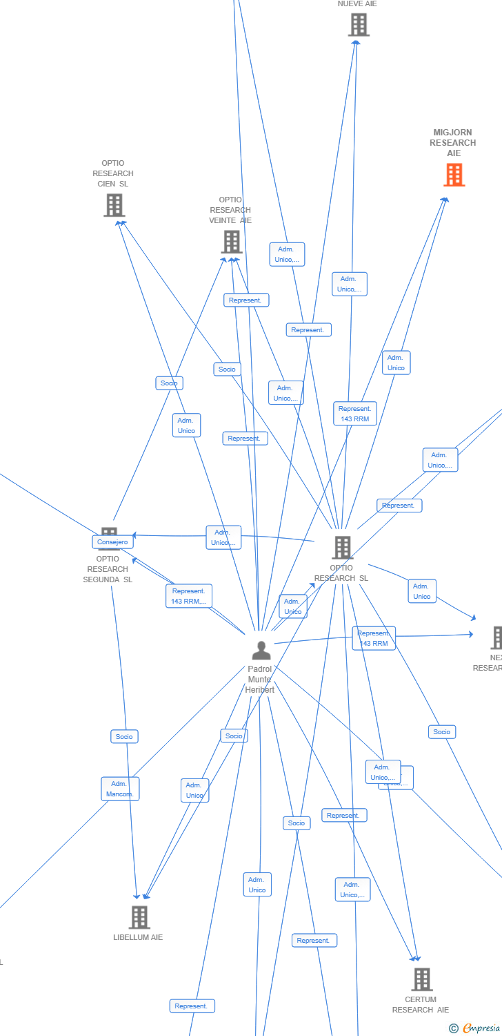 Vinculaciones societarias de MIGJORN RESEARCH AIE