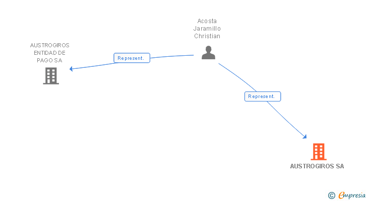 Vinculaciones societarias de AUSTROGIROS SA