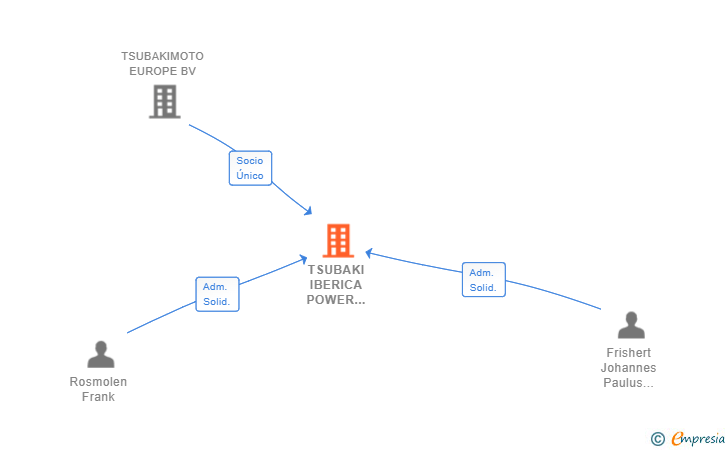 Vinculaciones societarias de TSUBAKI IBERICA POWER TRANSMISSION SL