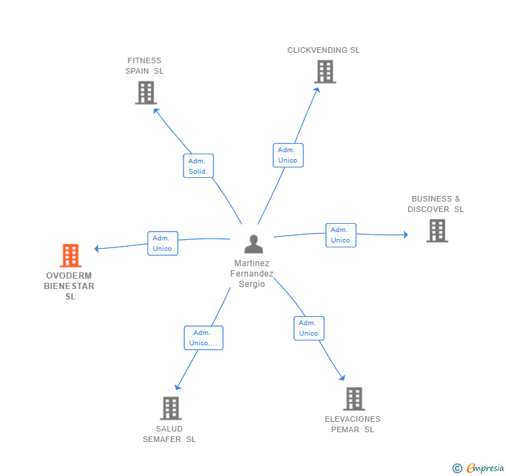 Vinculaciones societarias de OVODERM BIENESTAR SL