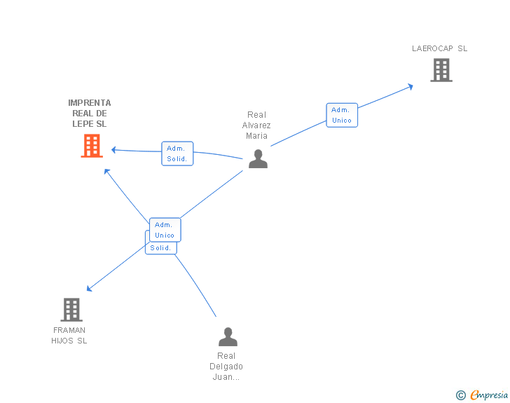 Vinculaciones societarias de IMPRENTA REAL DE LEPE SL