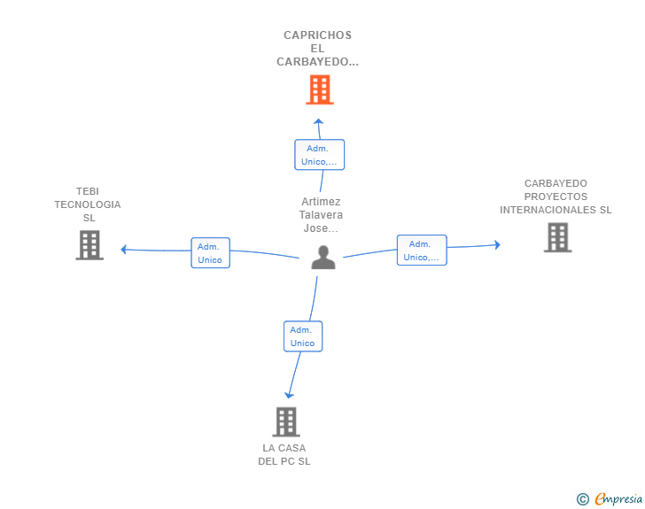 Vinculaciones societarias de CAPRICHOS EL CARBAYEDO SL