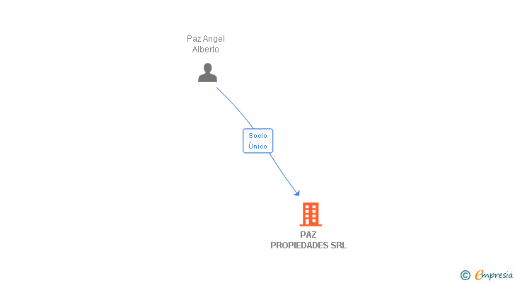 Vinculaciones societarias de PAZ PROPIEDADES SRL