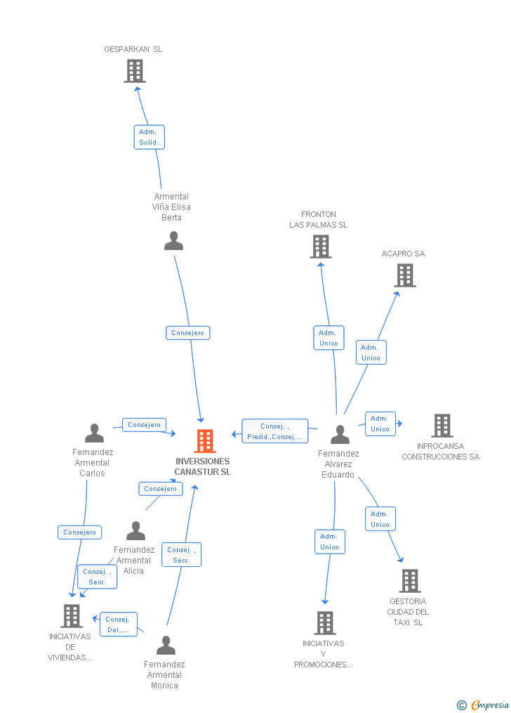 Vinculaciones societarias de INVERSIONES CANASTUR SL