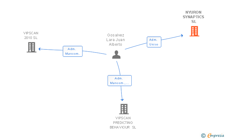Vinculaciones societarias de NYURON SYNAPTICS SL