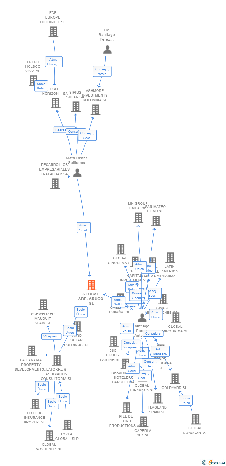 Vinculaciones societarias de GLOBAL ABEJARUCO SL