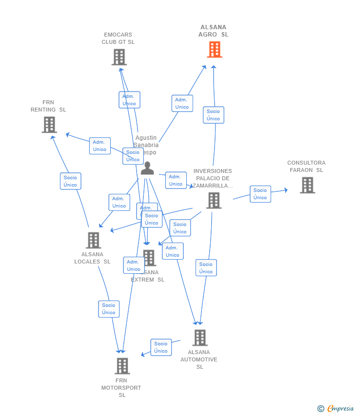 Vinculaciones societarias de ALSANA AGRO SL