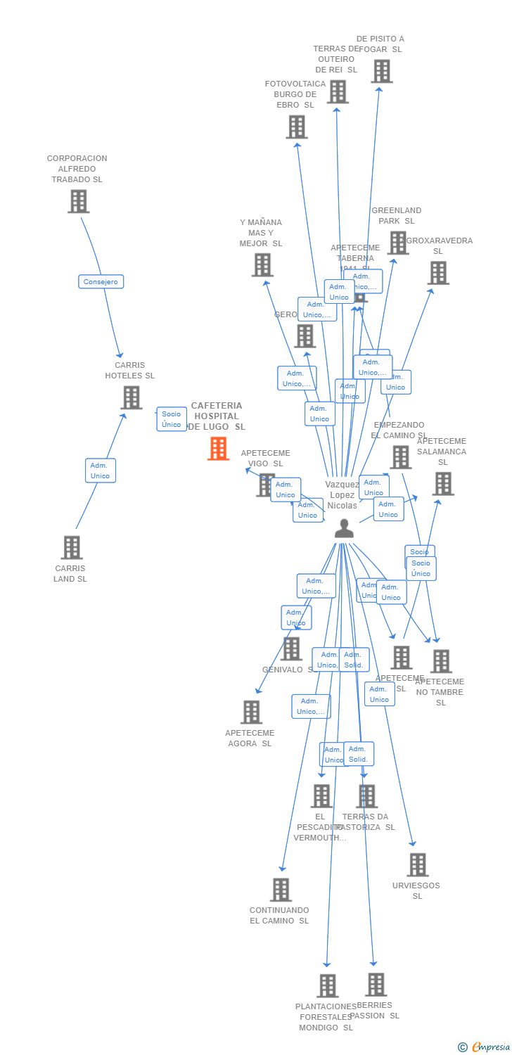 Vinculaciones societarias de CAFETERIA HOSPITAL DE LUGO SL