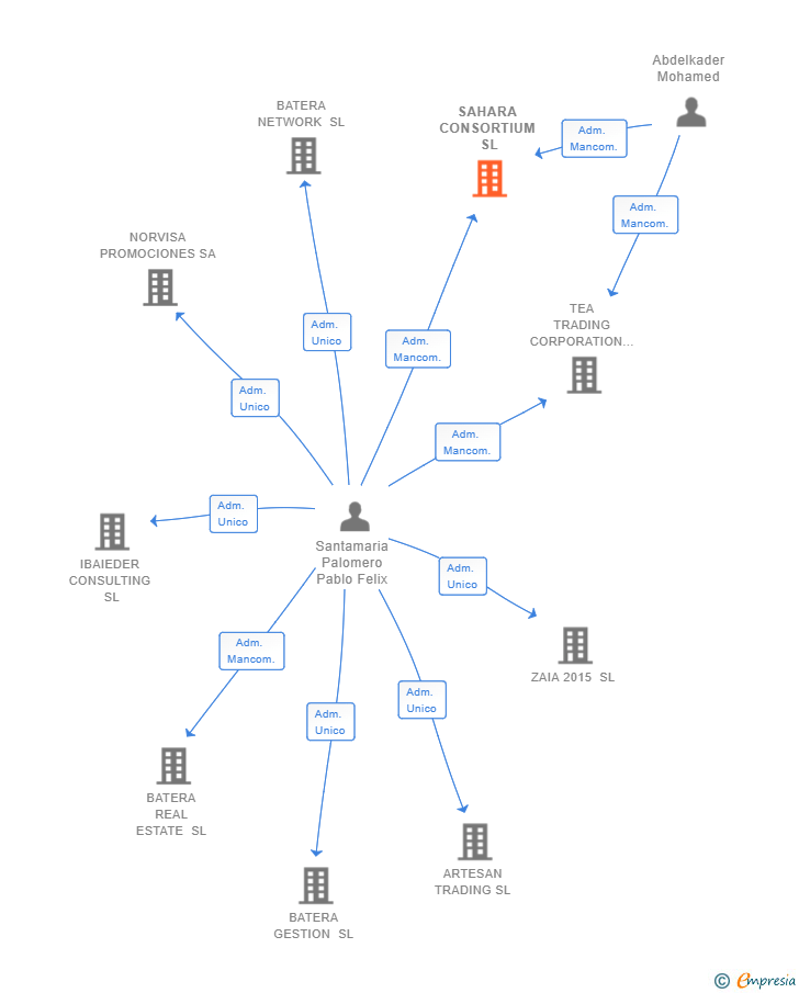 Vinculaciones societarias de SAHARA CONSORTIUM SL