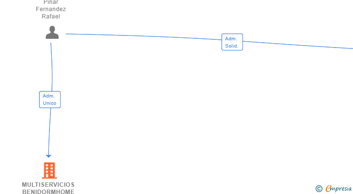 Vinculaciones societarias de MULTISERVICIOS BENIDORMHOME SL