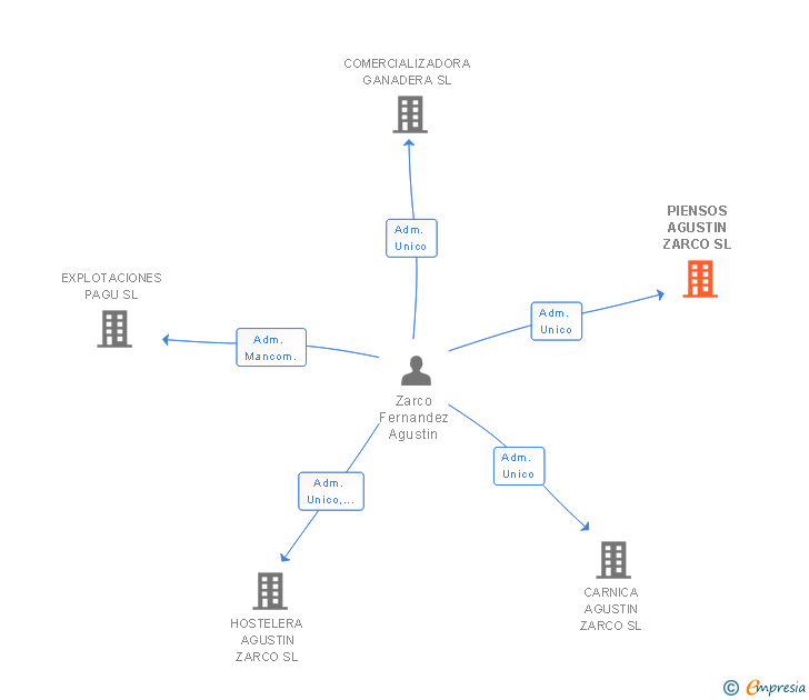 Vinculaciones societarias de PIENSOS AGUSTIN ZARCO SL