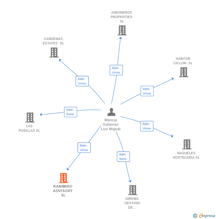Vinculaciones societarias de RANIMIRO ADVISORY SL