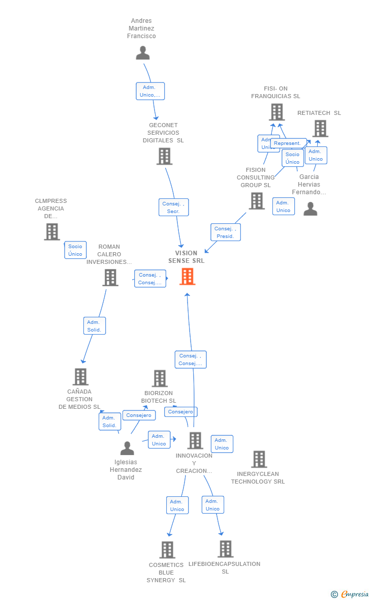 Vinculaciones societarias de VISION SENSE SRL