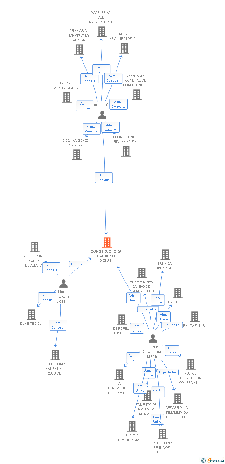 Vinculaciones societarias de CONSTRUCTORA CADARSO XXI SL