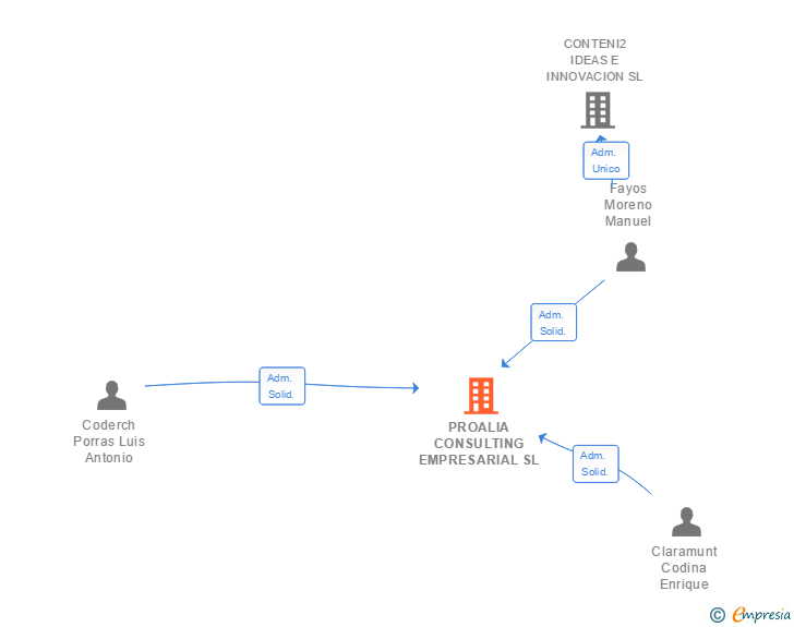 Vinculaciones societarias de PROALIA CONSULTING EMPRESARIAL SL