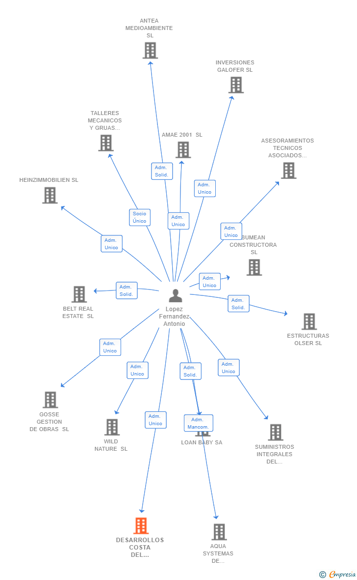 Vinculaciones societarias de DESARROLLOS COSTA DEL PONIENTE SL