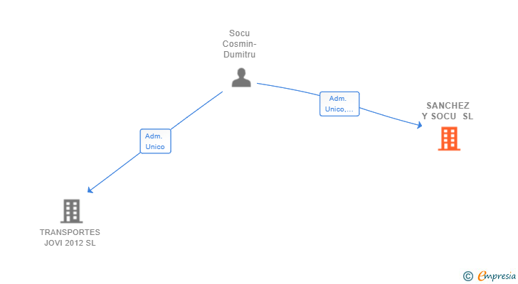 Vinculaciones societarias de SANCHEZ Y SOCU SL