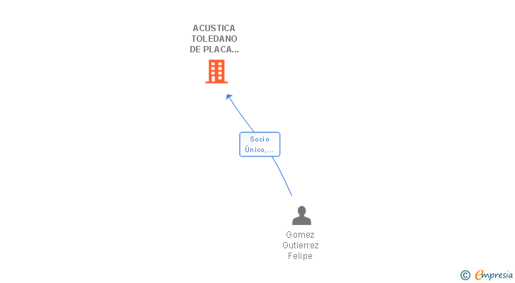 Vinculaciones societarias de ACUSTICA TOLEDANO DE PLACA SECA SL